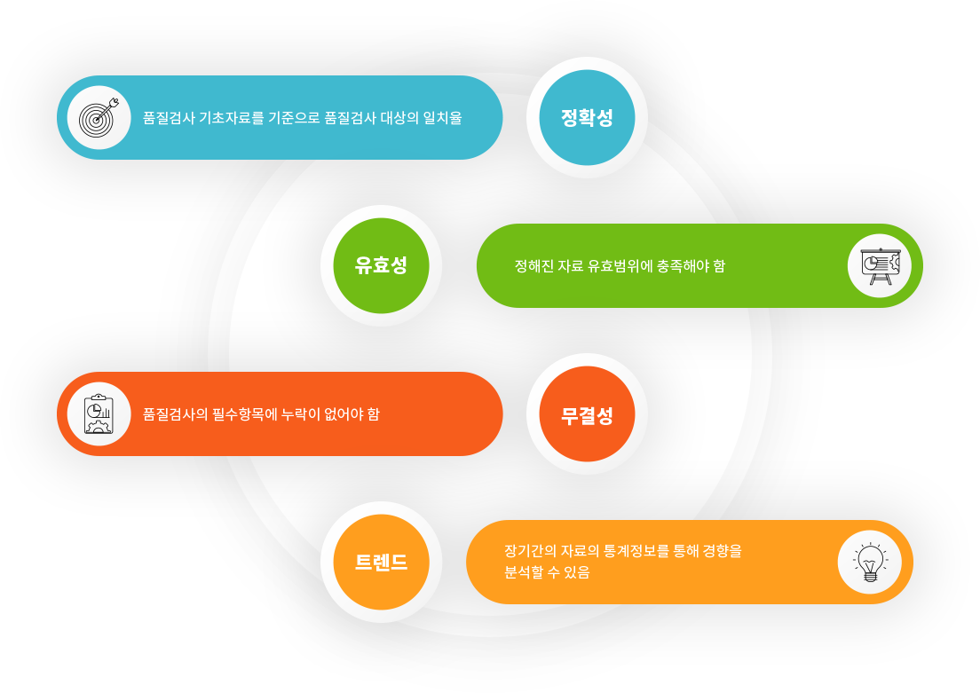 정확성 / 유효성 / 무결성 / 트렌드